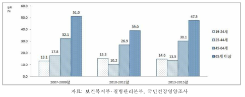19세 이상 성인 여자의 연령별 경제적 이유로 인한 연간 병의원 미치료율, 2007-2015