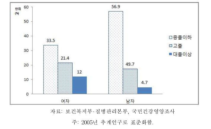 19세 이상 64세 이하 성인 성별‧교육수준별 경제적 이유로 인한 연간 병의원 미치료율, 2013-2015