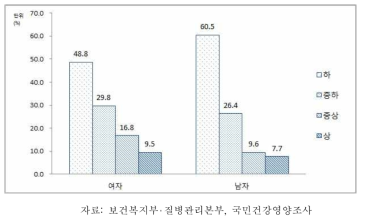 19세 이상 성인 성별‧소득수준별 경제적 이유로 인한 연간 병의원 미치료율, 2013-2015