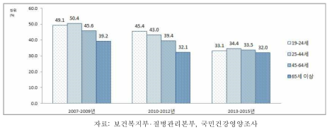 19세 이상 성인 여자의 연령별 연간 치과 미치료율, 2007-2015