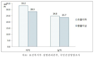 65세 이상 노인 성별‧교육수준별 연간 치과 미치료율, 2013-2015