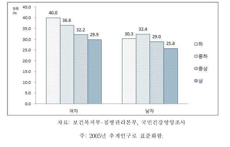 19세 이상 성인 성별‧소득수준별 연간 치과 미치료율, 2013-2015