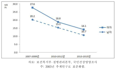 19세 이상 성인의 경제적 이유로 인한 연간 치과 미치료율 추이, 2007-2015