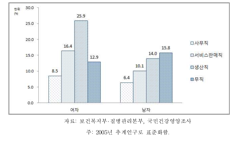 19세 이상 성인 성별‧직업별 경제적 이유로 인한 연간 치과 미치료율, 2013-2015