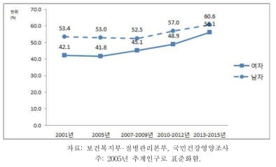 19세 이상 성인의 건강검진 수진율 추이, 2001-2015