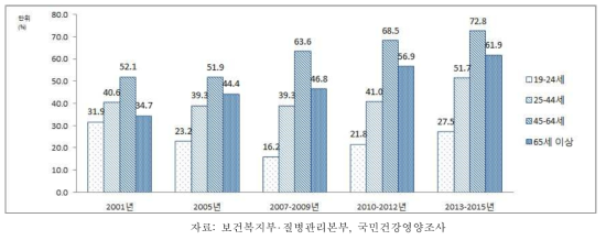 19세 이상 성인 여자의 연령별 건강검진 수진율, 2001-2015