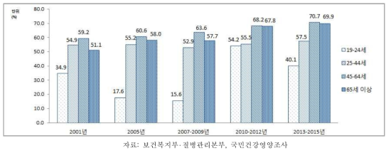 19세 이상 성인 남자의 연령별 건강검진 수진율, 2001-2015
