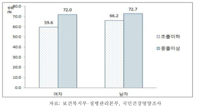 65세 이상 노인 성별‧교육수준별 건강검진 수진율, 2013-2015