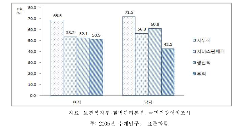 19세 이상 성인 성별‧직업별 건강검진 수진율, 2013-2015