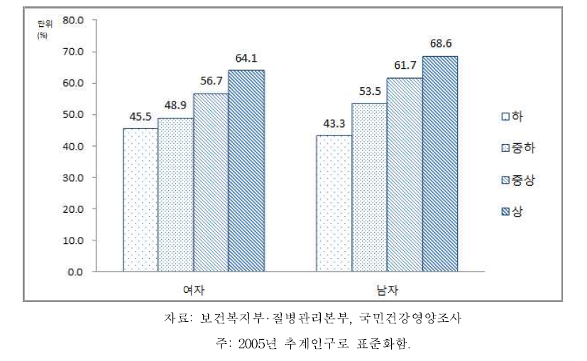 19세 이상 성인 성별‧소득수준별 건강검진 수진율, 2013-2015