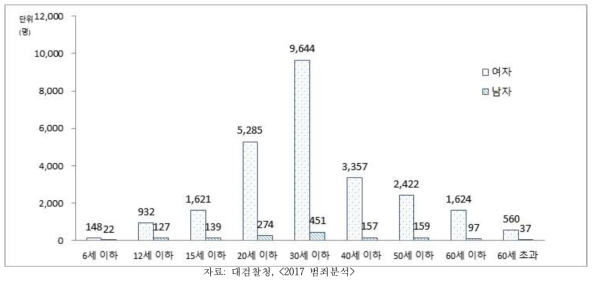성폭력범죄의 성별, 연령대별 피해자 수(2016년)