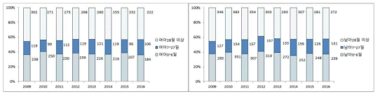 영아사망자의 생존기간별 구성비 추이, 성별, 20009-2016