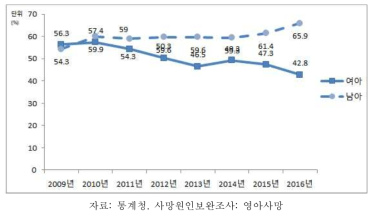 영아사망자 중 조산아 비율 추이, 성별, 20009-2016
