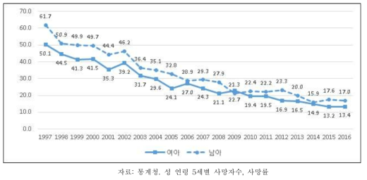 1~4세 아동의 사망률(십만명당) 추이, 성별, 1997-2016