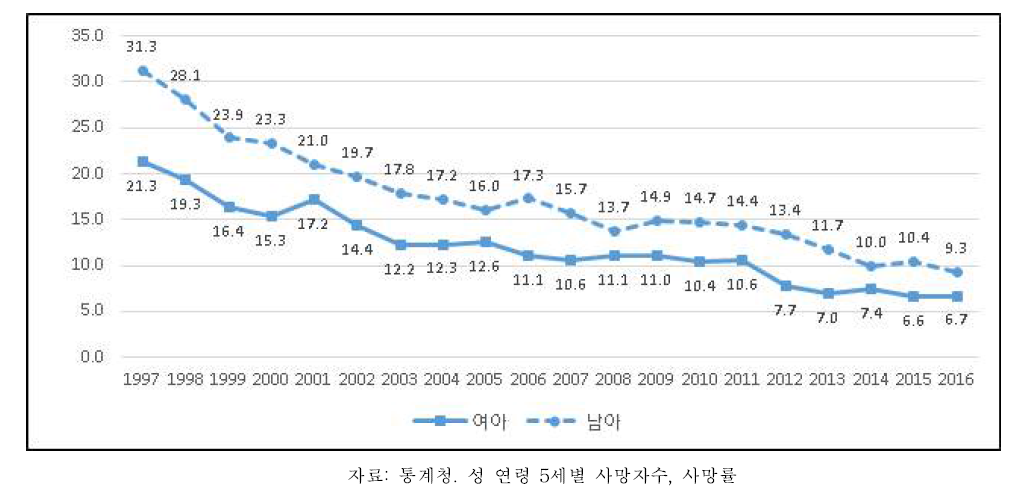 10~14세 아동의 사망률(십만명당) 추이, 성별, 1997-2016