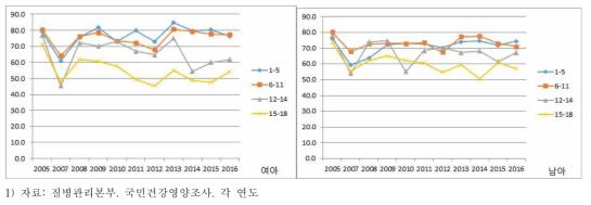 1~19세 아동의 연령별 주관적 건강인지율 추이, 2005-2016