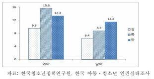 경제적 수준별 운동미실천율, 2015