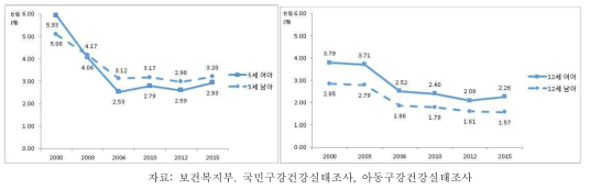 우식경험 치아 수, 2000-2015