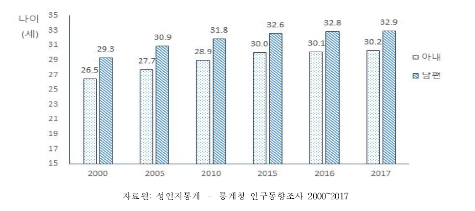 평균 초혼 연령(세)의 변동, 2000~2017년