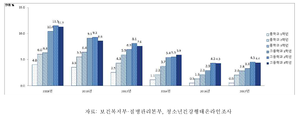 여자 청소년의 학년별 현재 흡연율, 2008-2017