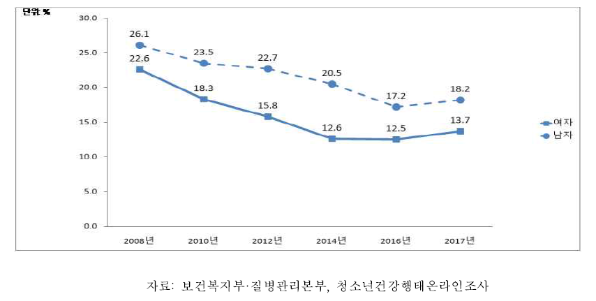 청소년의 현재 음주율 추이, 2008-2017