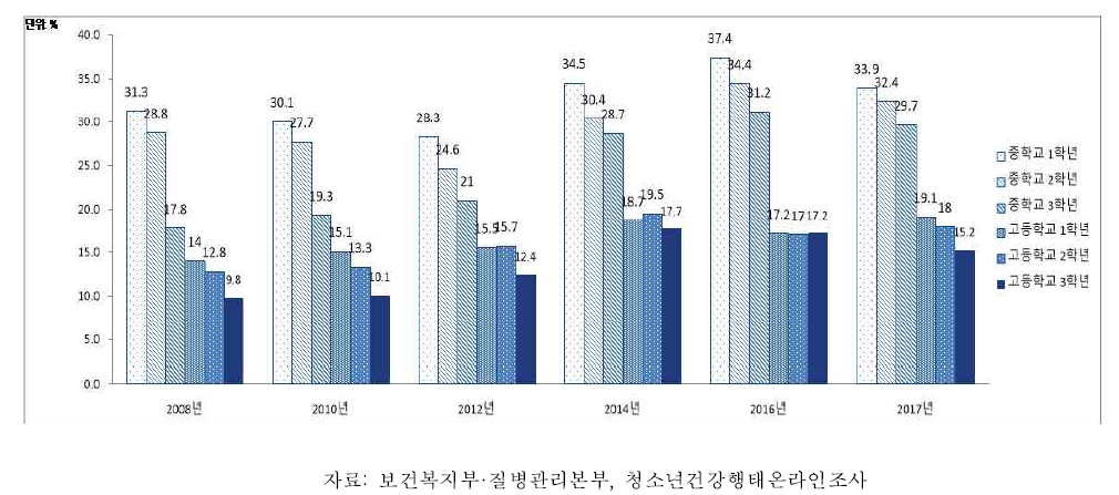 여자 청소년의 학년별 주 3일 이상 격렬한 신체활동 실천율, 2008-2017