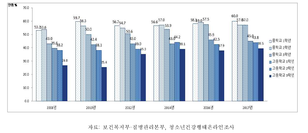 남자 청소년의 학년별 주 3일 이상 격렬한 신체활동 실천율, 2008-2017