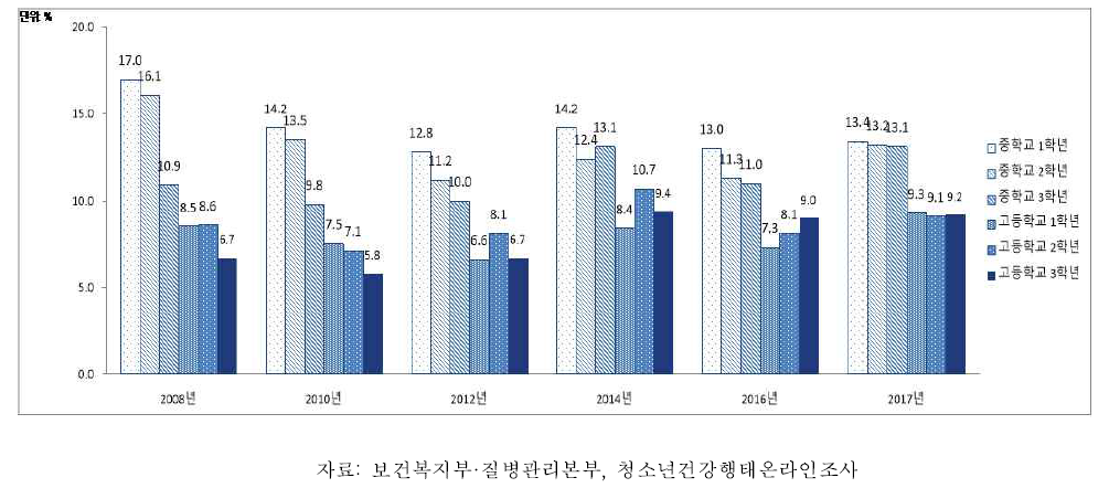 여자 청소년의 주 3일 이상 근력강화운동 실천율, 2008-2017