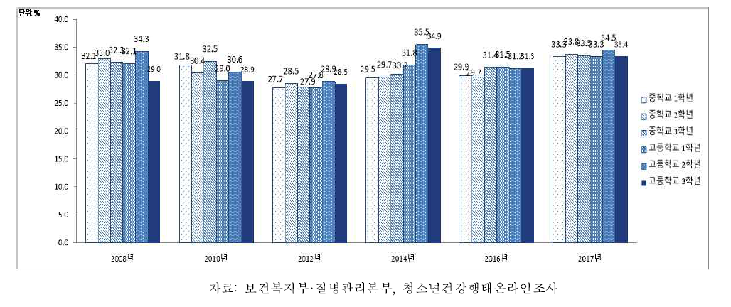 남자 청소년의 주 3일 이상 근력강화운동 실천율, 2008-2017