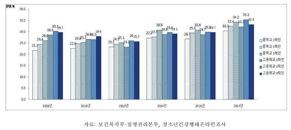여자 청소년의 학년별 주 5일 이상 아침식사 결식률, 2008-2017