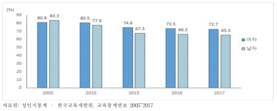 성별 대학 진학률 (%), 2005~2017년