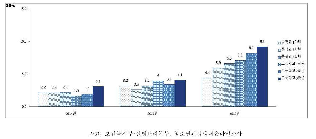 여자 청소년의 학년별 주 3회 이상 고카페인음료 섭취율, 2014-2017