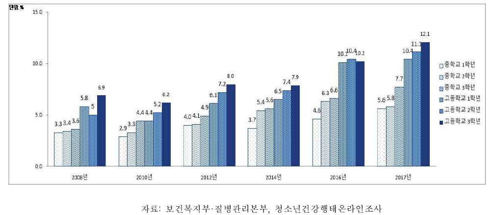 여자 청소년의 학년별 비만율, 2008-2017