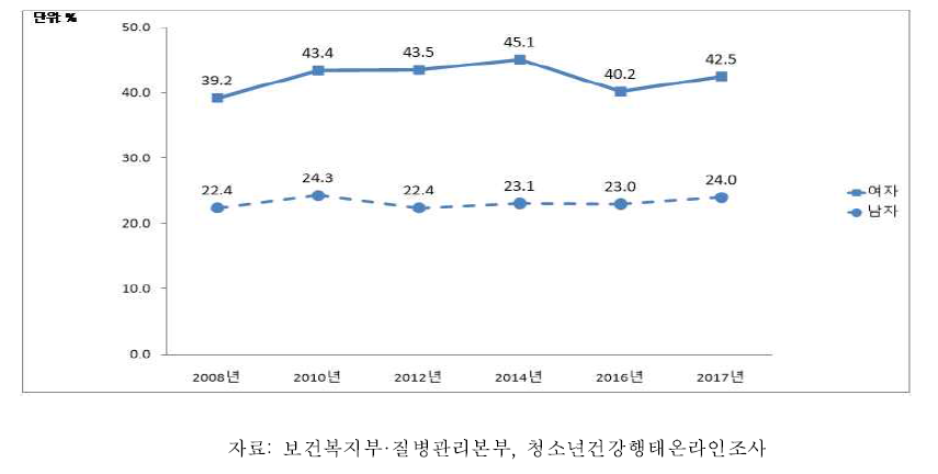 청소년의 월간 체중감소 시도율 추이, 2008-2017