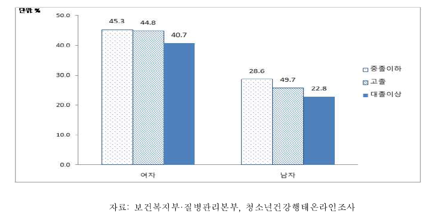 청소년의 아버지 교육수준별 월간 체중감소 시도율, 2017
