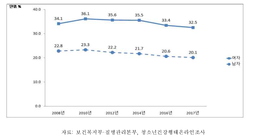 청소년의 신체이미지 왜곡 인지율 추이, 2008-2017