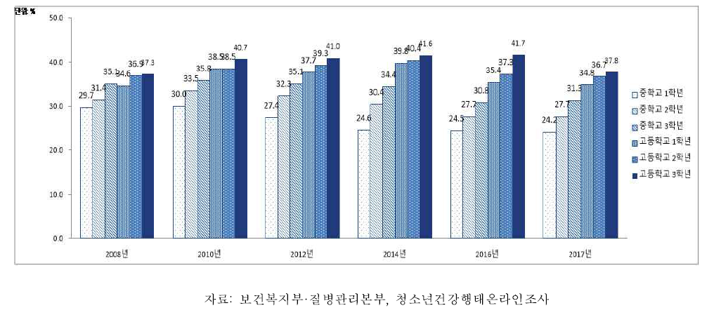 여자 청소년의 학년별 신체이미지 왜곡 인지율, 2008-2017