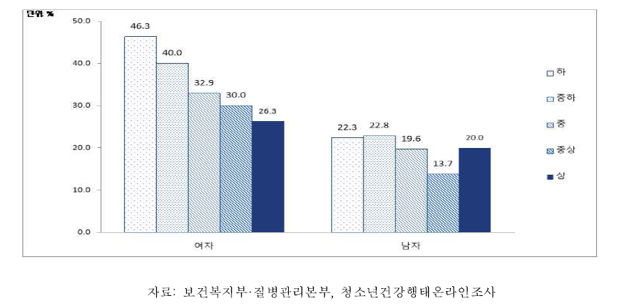 청소년의 가구 소득수준별 신체이미지 왜곡 인지율, 2017