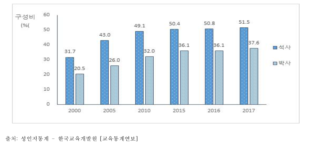 석박사 졸업자 중 여성의 비율(%), 2000~2017년