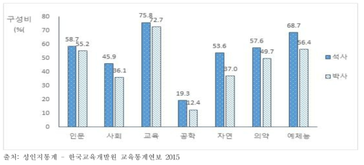 전공분야별 석박사 졸업자 중 여성의 비율(%), 2015년