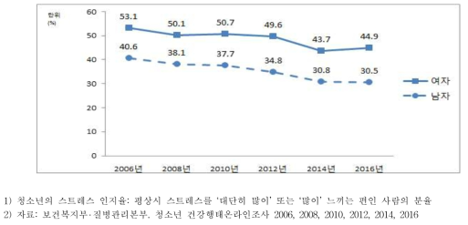 청소년의 스트레스 인지율(조율), 성별, 2006-2016
