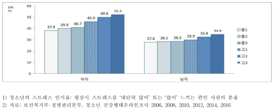 청소년의 스트레스 인지율(조율), 성별·학령별, 2016