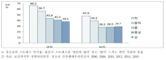 청소년의 스트레스 인지율(조율), 성별·소득수준별, 2016