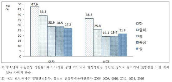 청소년의 우울증상 경험률(조율), 성별·소득수준별, 2016