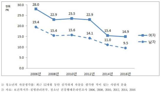 청소년의 자살생각률(조율), 성별, 2006-2016
