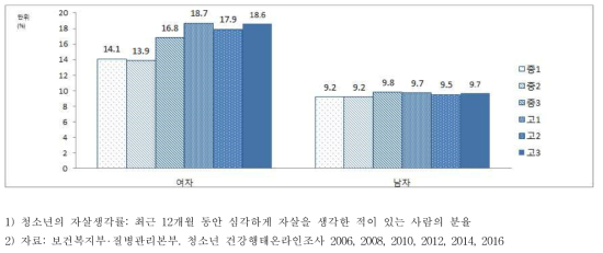 청소년의 자살생각률(조율), 성별·학령별, 2016