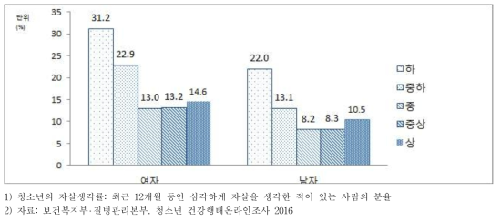 청소년의 자살생각률(조율), 성별·소득수준별, 2016