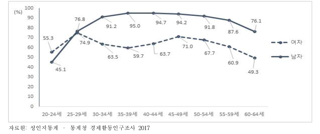성별, 연령별 경제활동 참가율 (%), 2017년