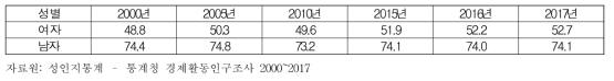 성별 경제활동 참가율(%)의 변동, 2000~2017년