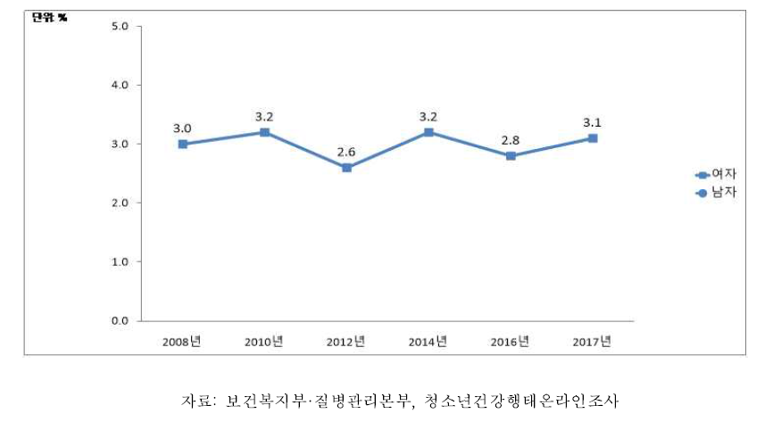 여자 청소년의 성관계 경험률, 2008-2017